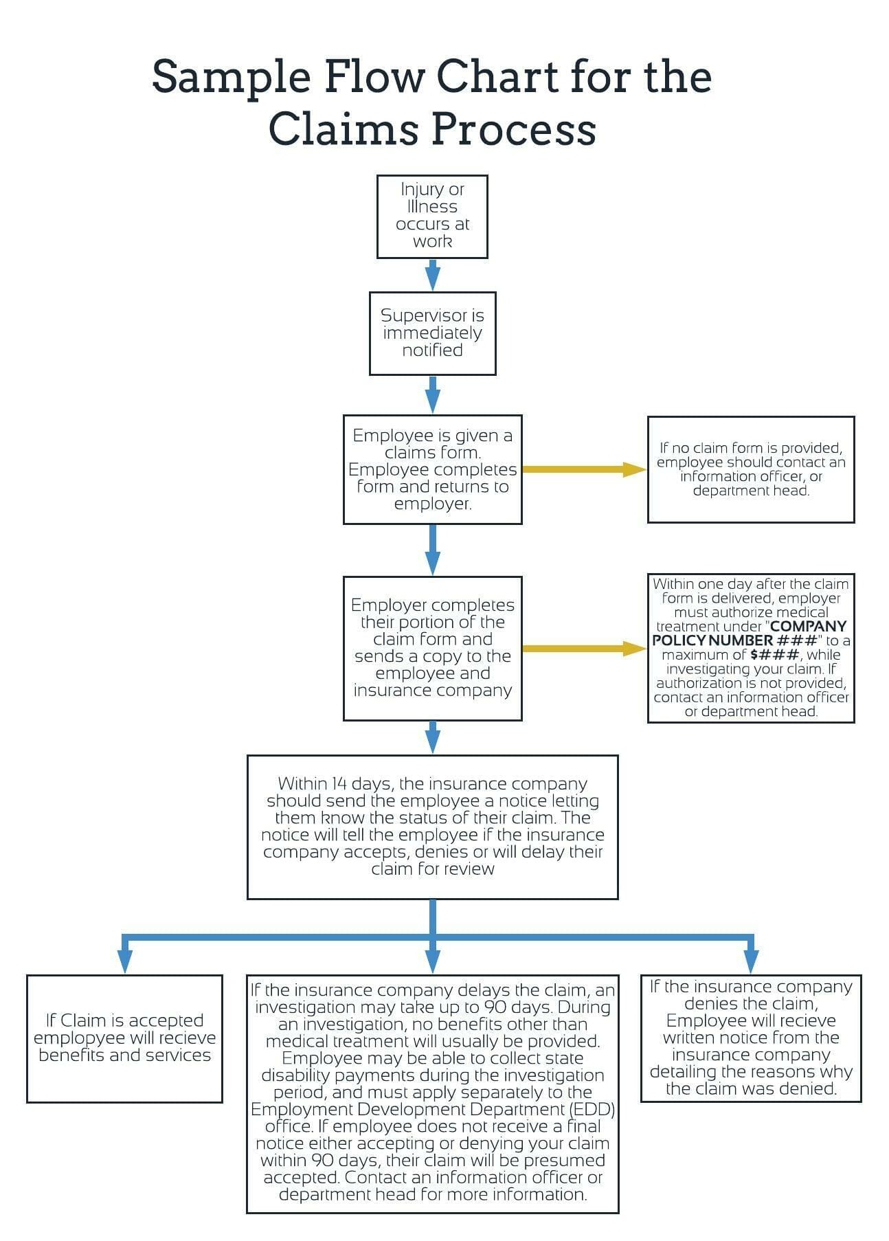 Sample Claims Process Flow Chart